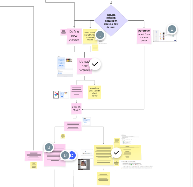 User-Flow-Board: Schritte vom Anlegen des Projekts über Bild-Upload bis zum Training, mit Notizen und Verzweigungen