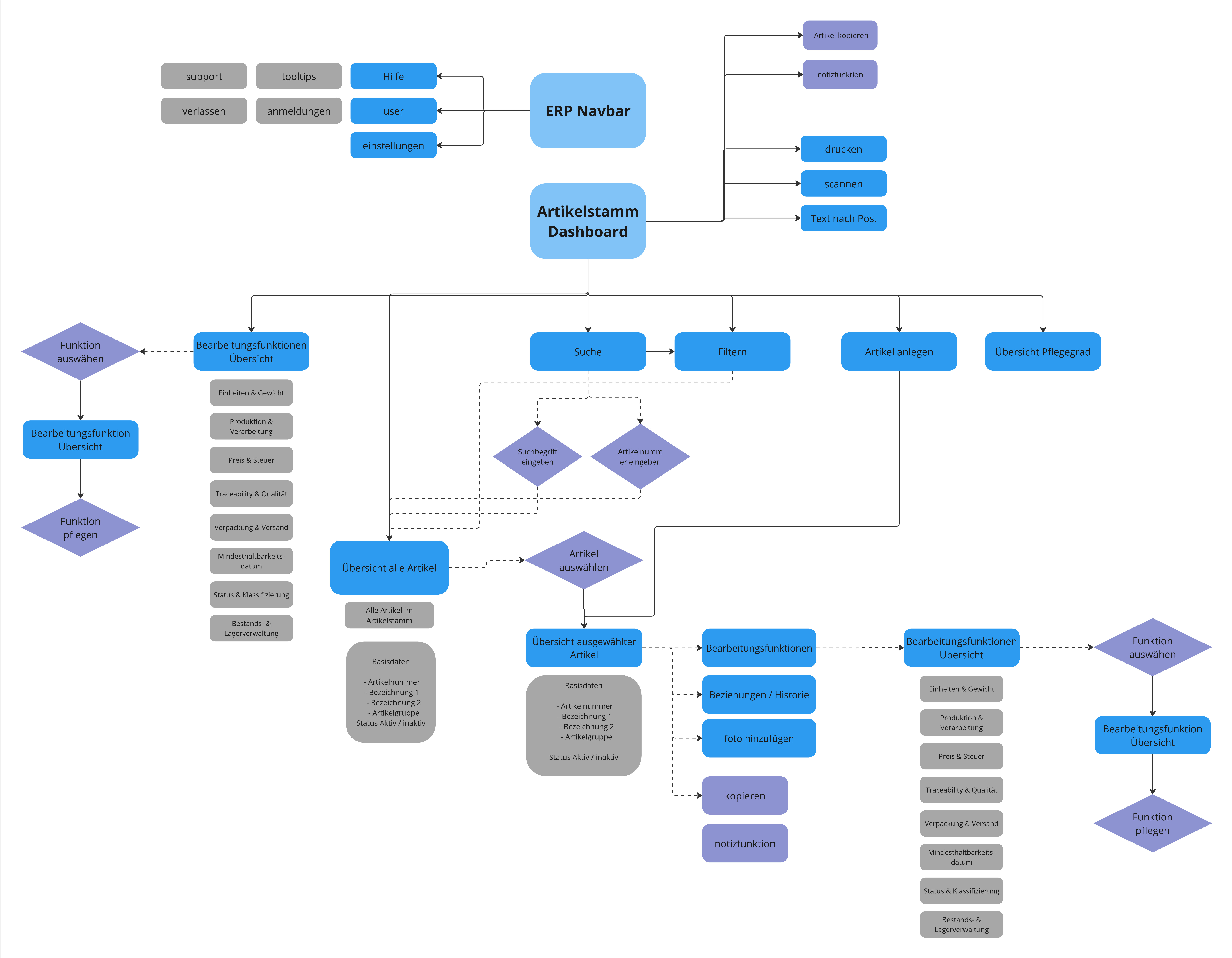 Sitemap des Artikelstamms mit Dashboard, Suche, Filter und Bearbeitungsfunktionen