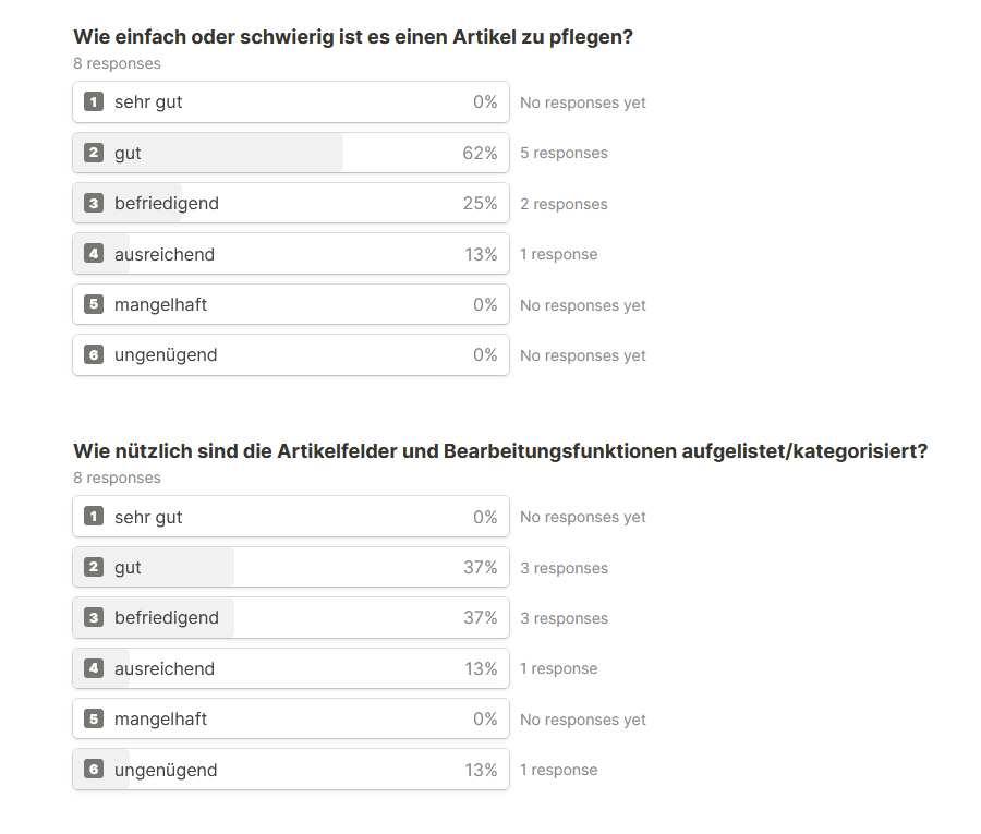 Umfrageergebnisse zur Bewertung der Artikelpflege