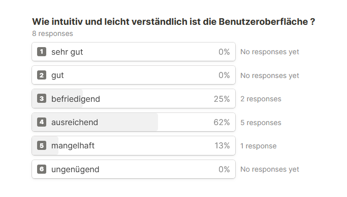 Weitere Umfrageergebnisse zur Nutzungshäufigkeit und Funktionsbewertung