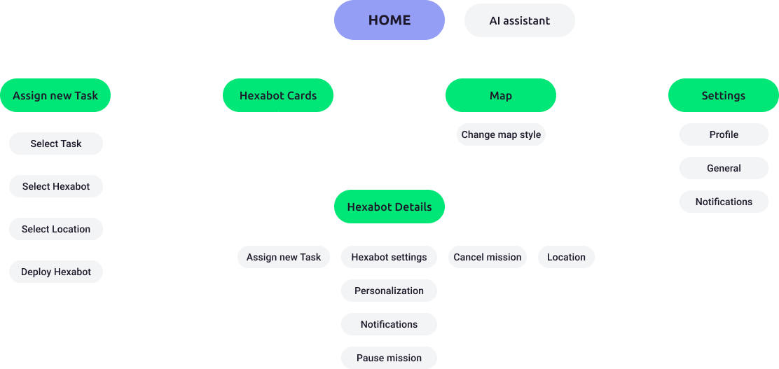 Informationsarchitektur als Baumdiagramm: HOME mit den Knoten „Assign new Task“, „Hexabot Cards“ (mit „Hexabot Details“), „Map“ und „Settings“ sowie dem KI-Assistenten